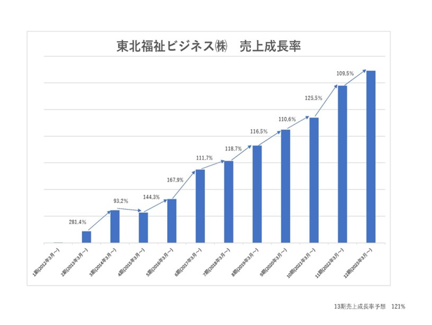 東北福祉ビジネス(株) 売上成長率